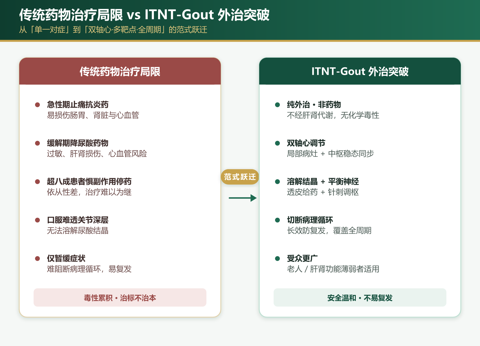 传统困境与 ITNT 突破