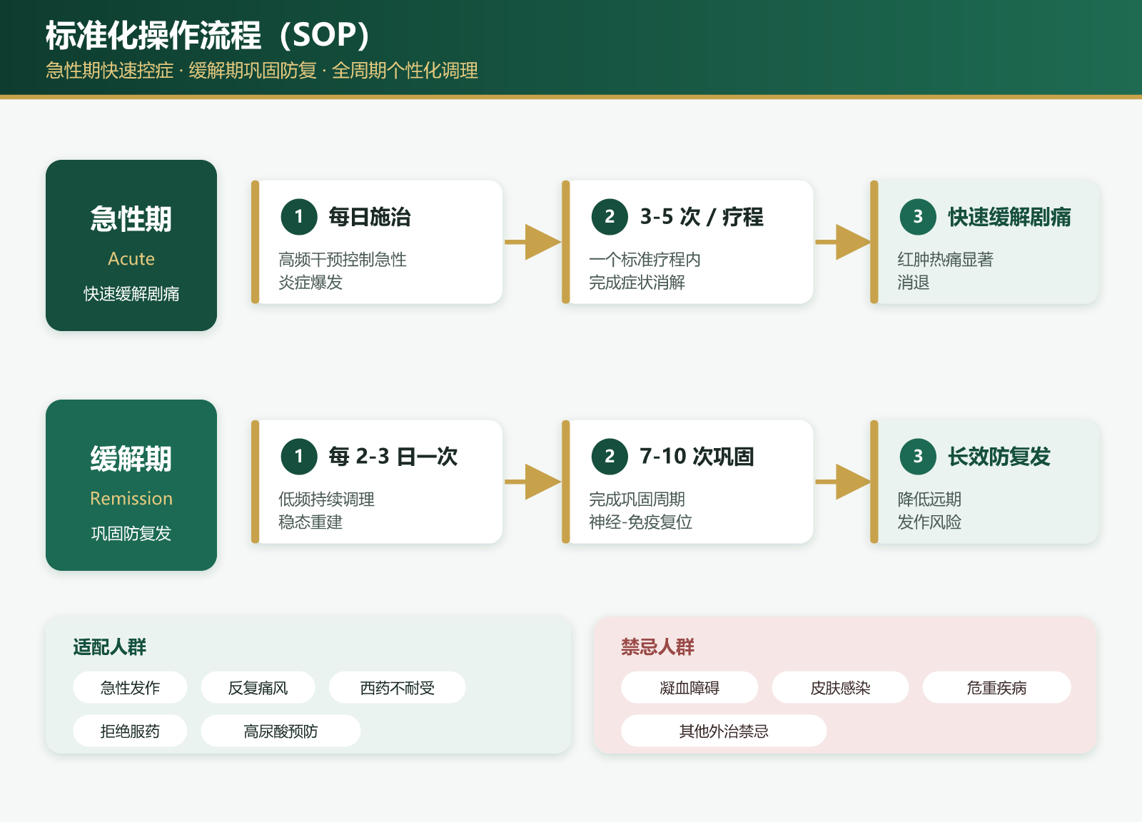 标准化操作流程