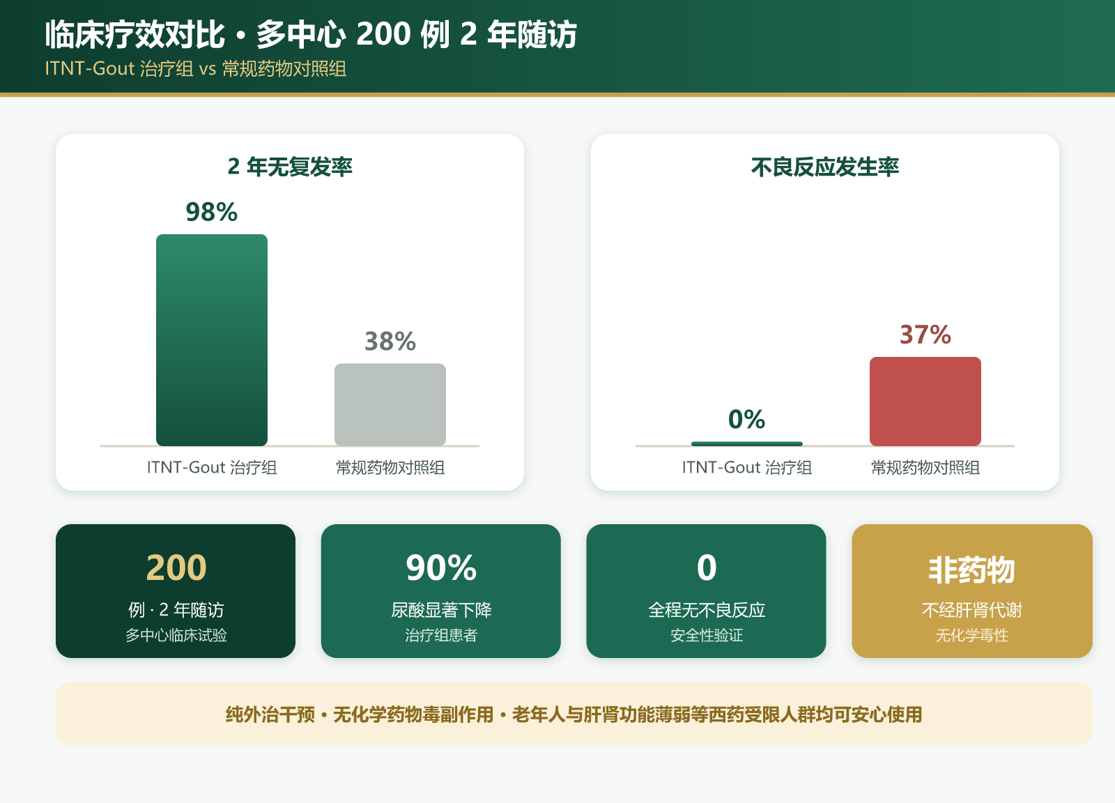 临床疗效对比