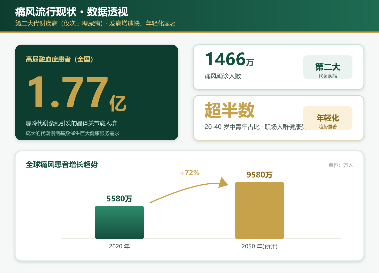痛风流行病学数据